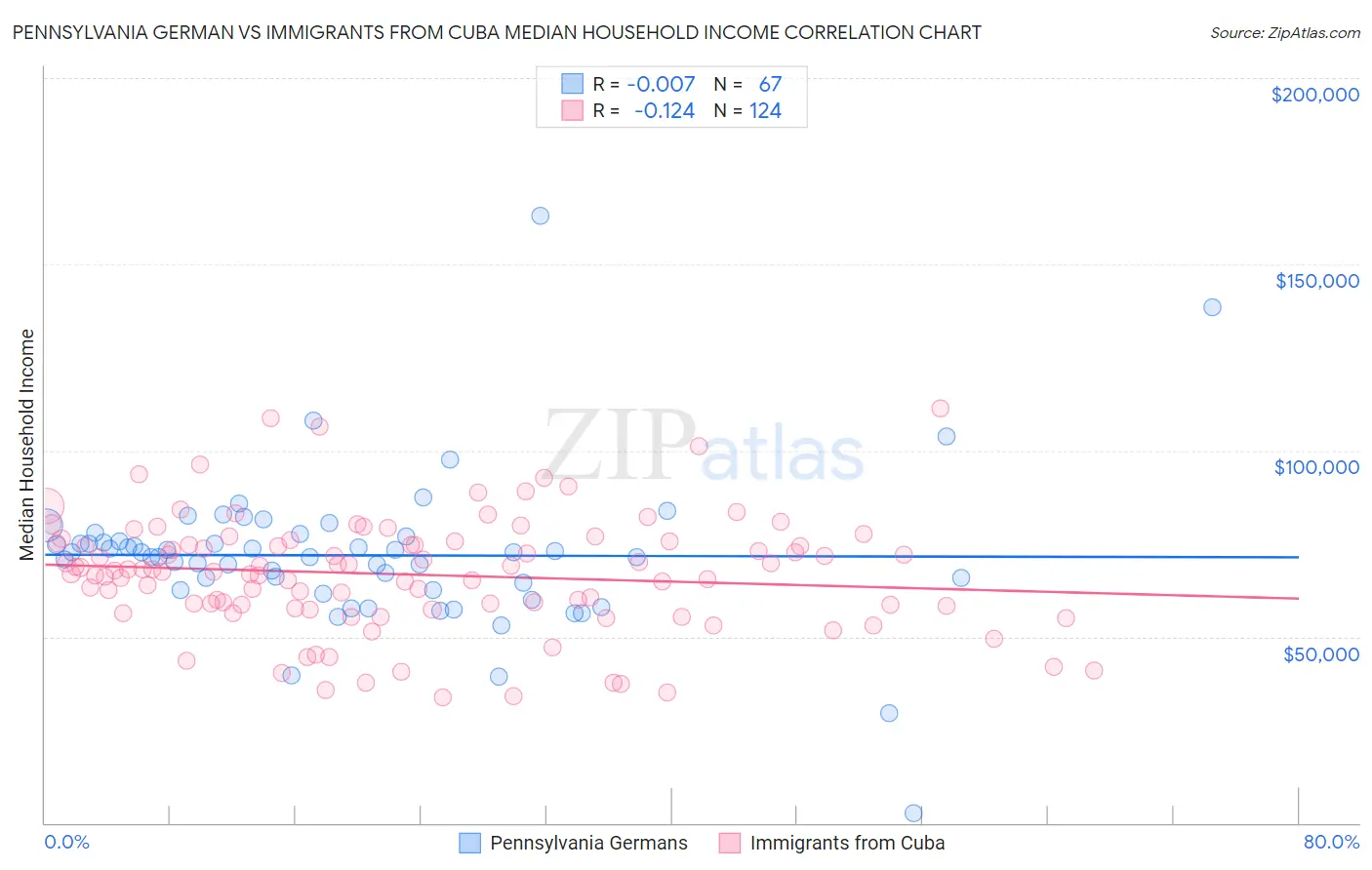 Pennsylvania German vs Immigrants from Cuba Median Household Income