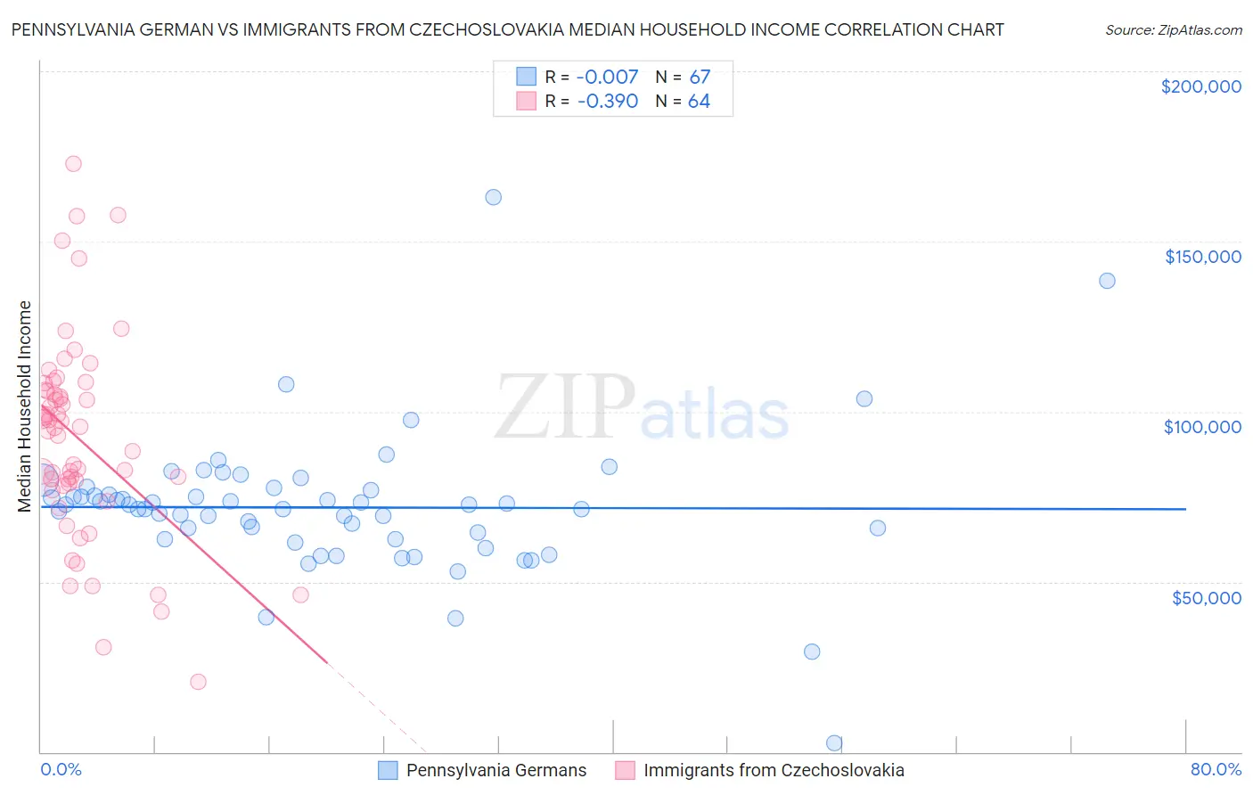 Pennsylvania German vs Immigrants from Czechoslovakia Median Household Income