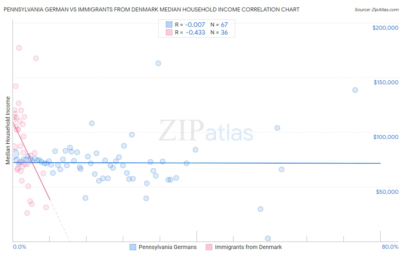 Pennsylvania German vs Immigrants from Denmark Median Household Income