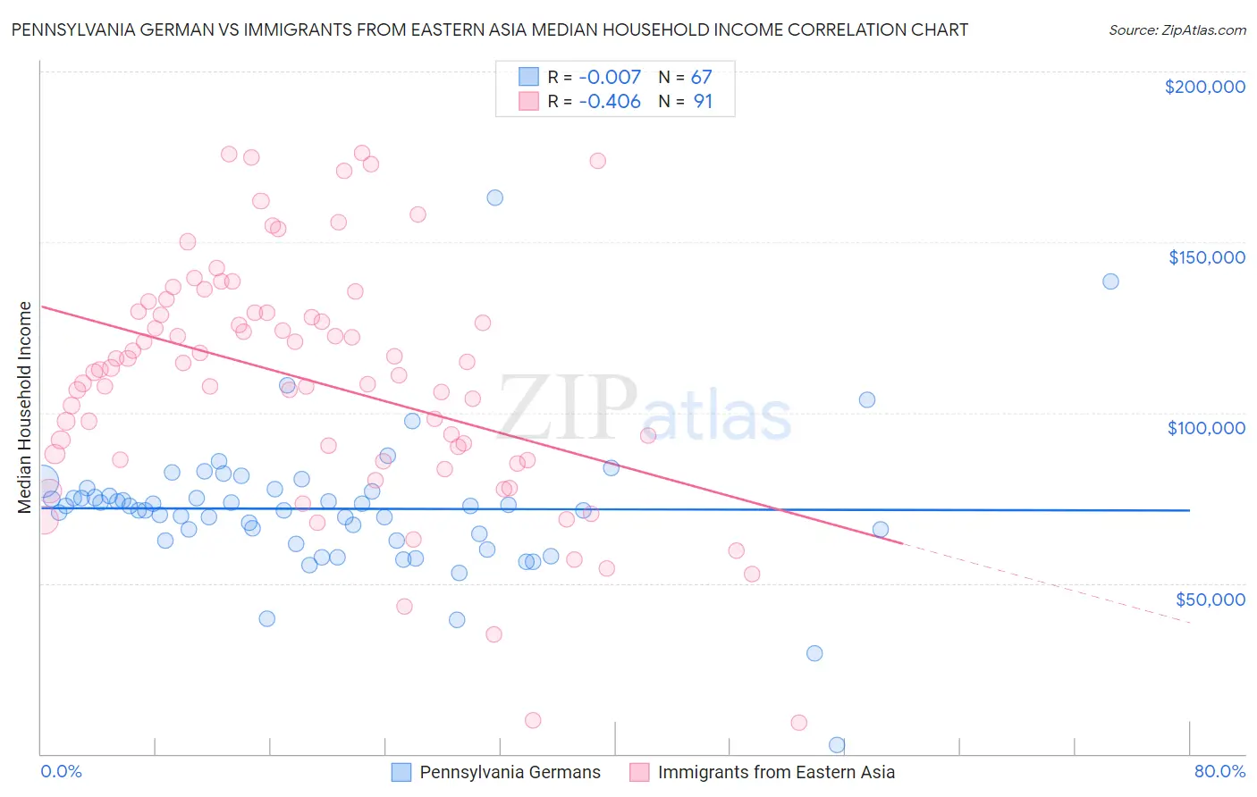 Pennsylvania German vs Immigrants from Eastern Asia Median Household Income