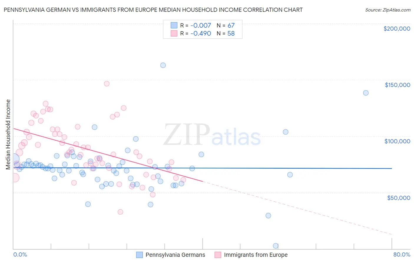 Pennsylvania German vs Immigrants from Europe Median Household Income