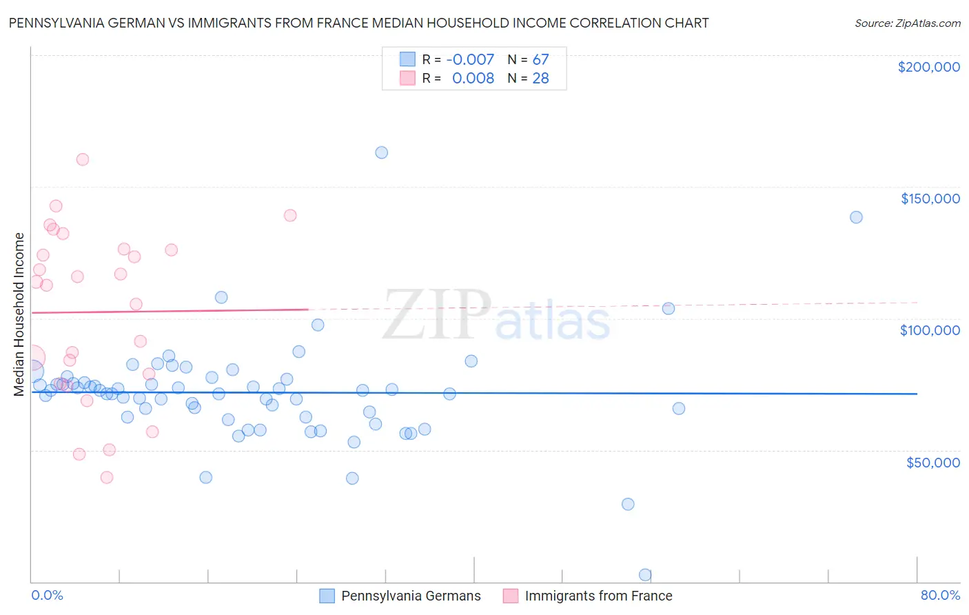 Pennsylvania German vs Immigrants from France Median Household Income