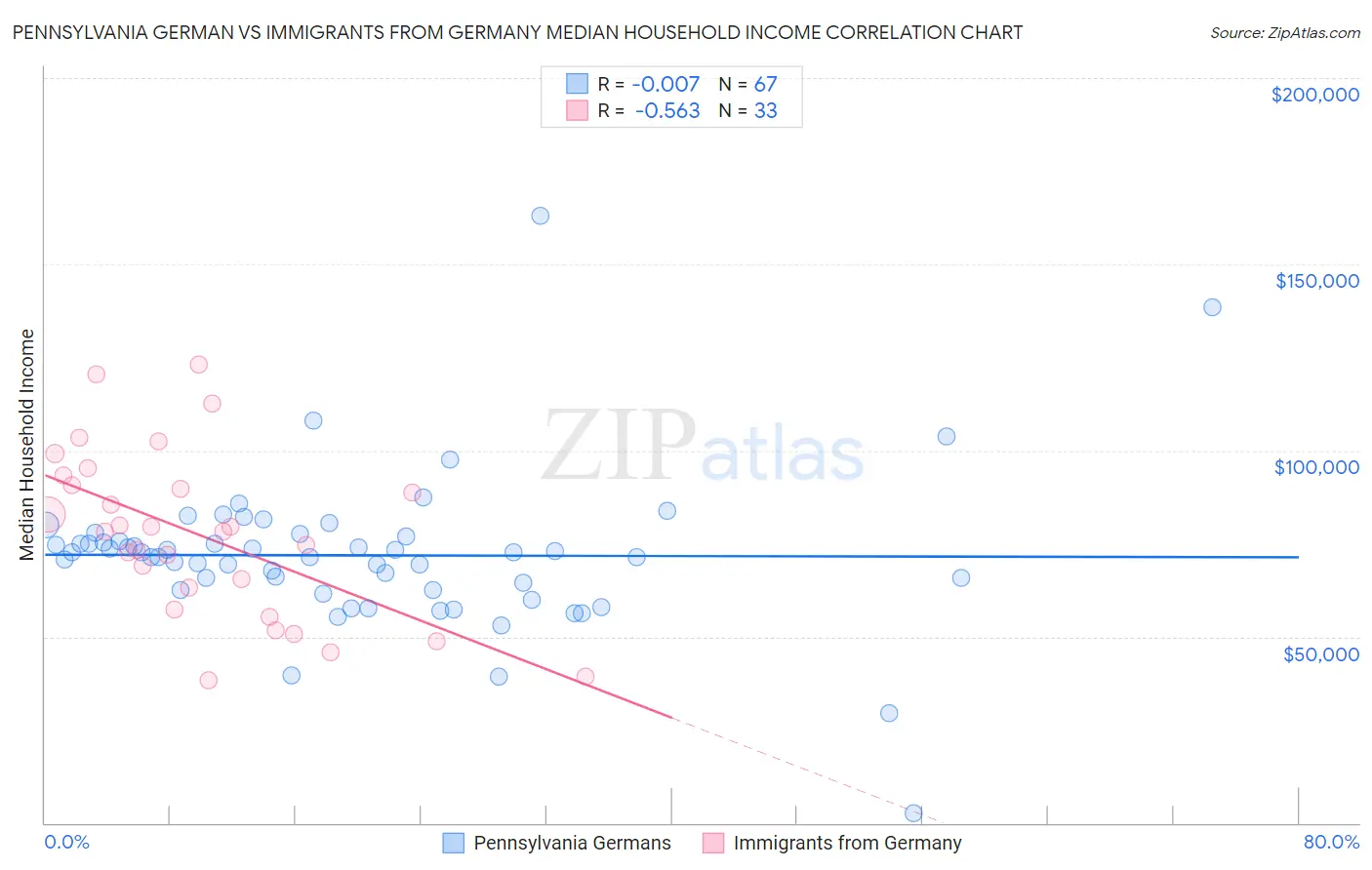 Pennsylvania German vs Immigrants from Germany Median Household Income