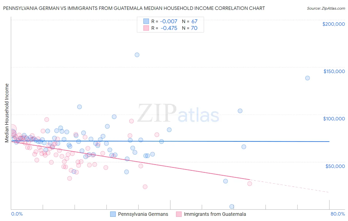 Pennsylvania German vs Immigrants from Guatemala Median Household Income