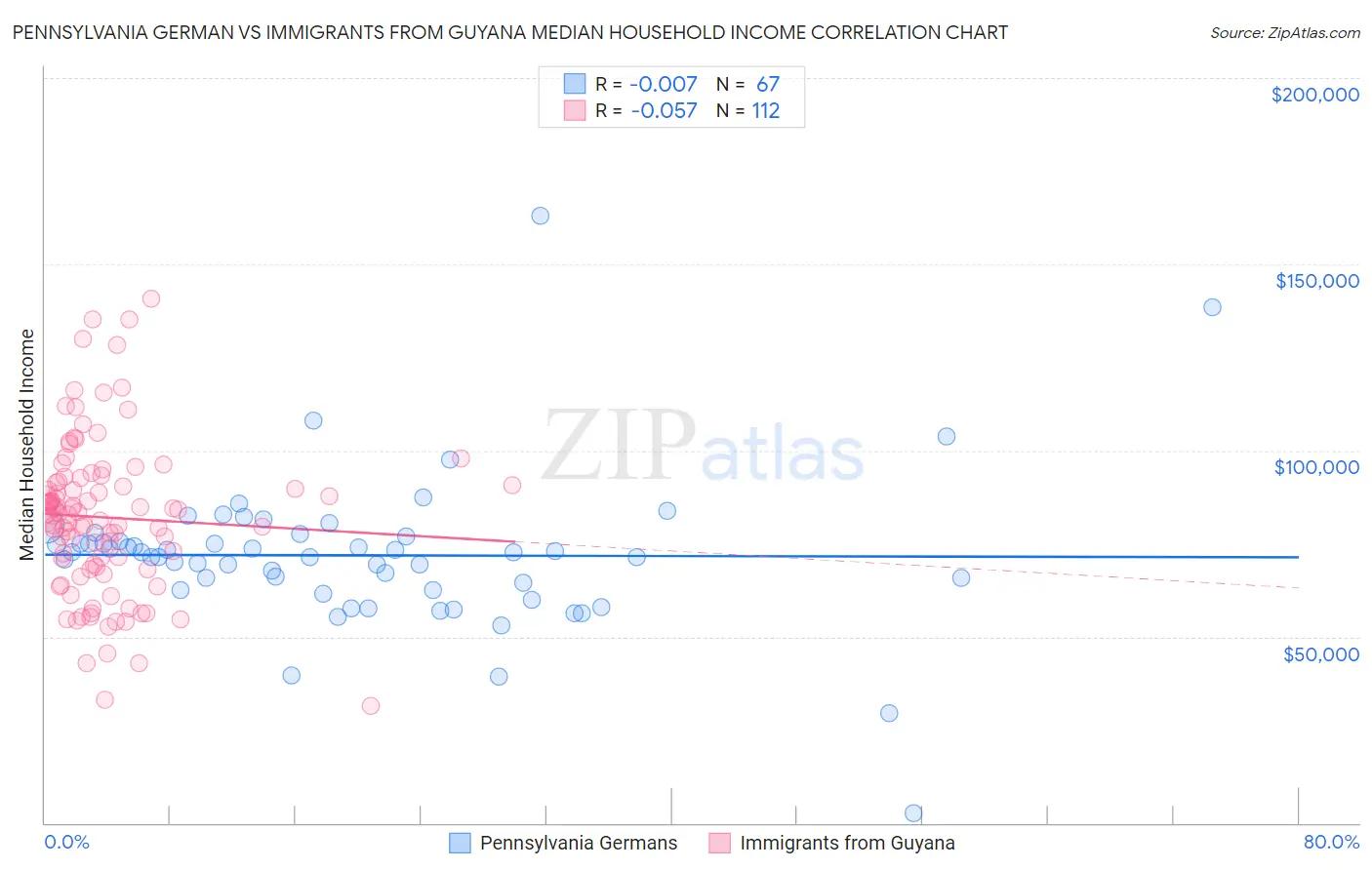 Pennsylvania German vs Immigrants from Guyana Median Household Income