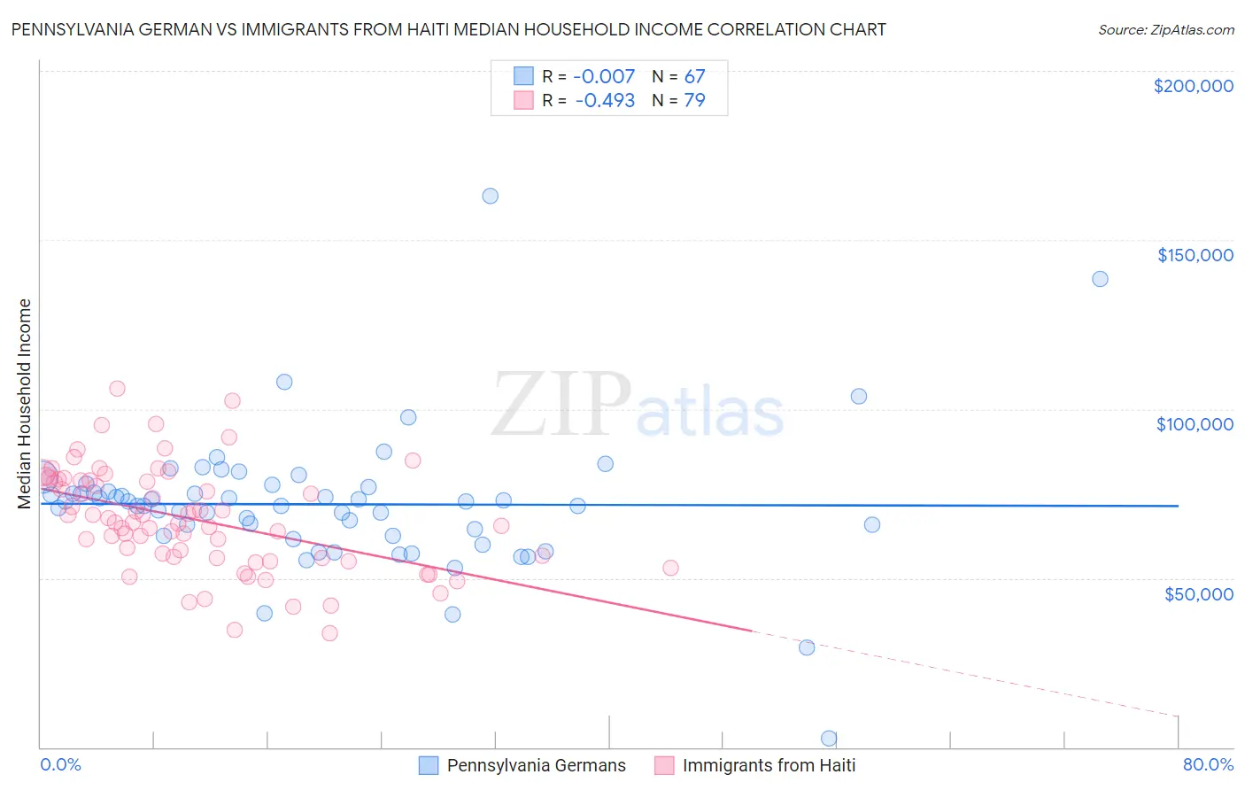 Pennsylvania German vs Immigrants from Haiti Median Household Income