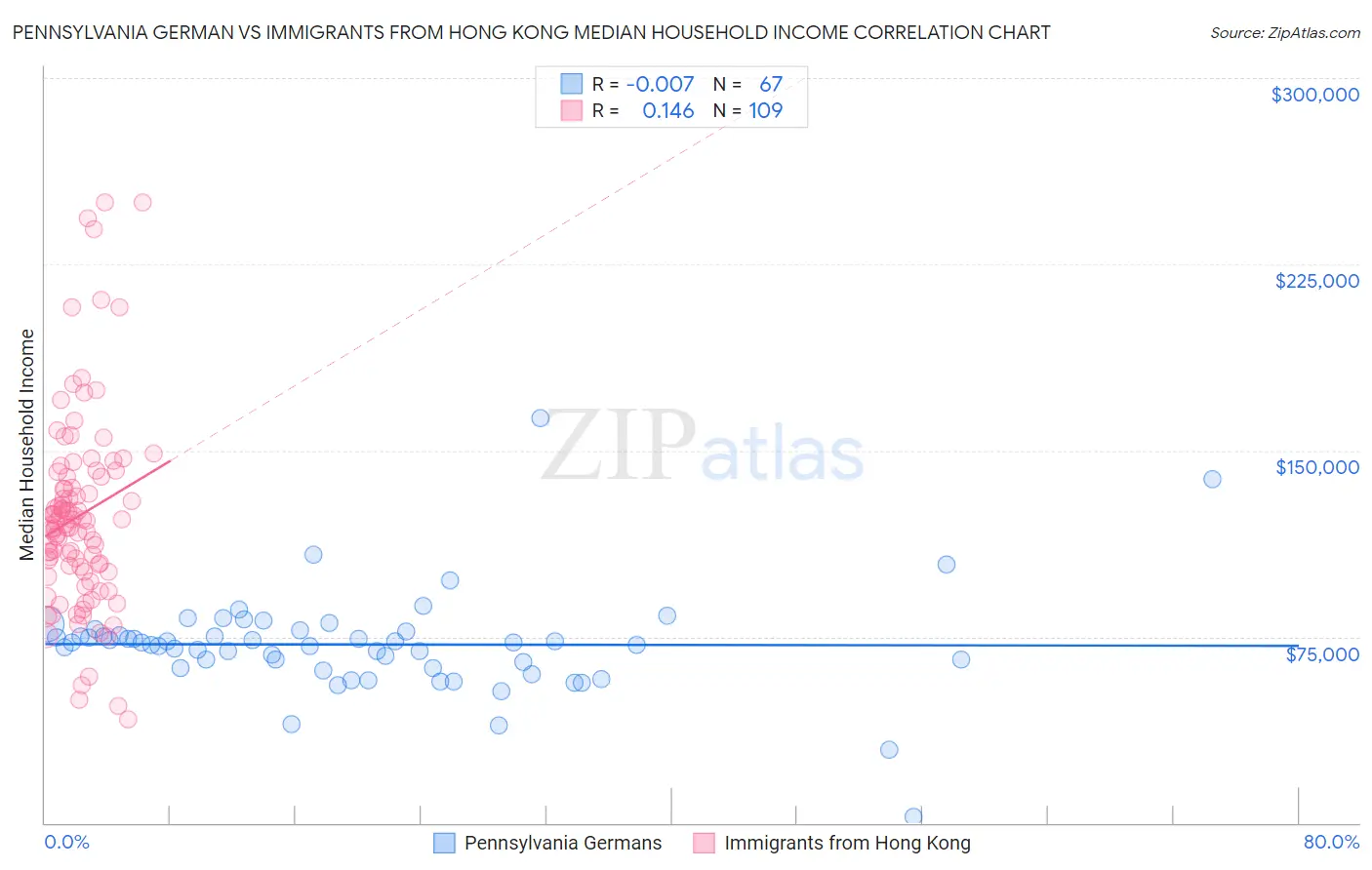 Pennsylvania German vs Immigrants from Hong Kong Median Household Income