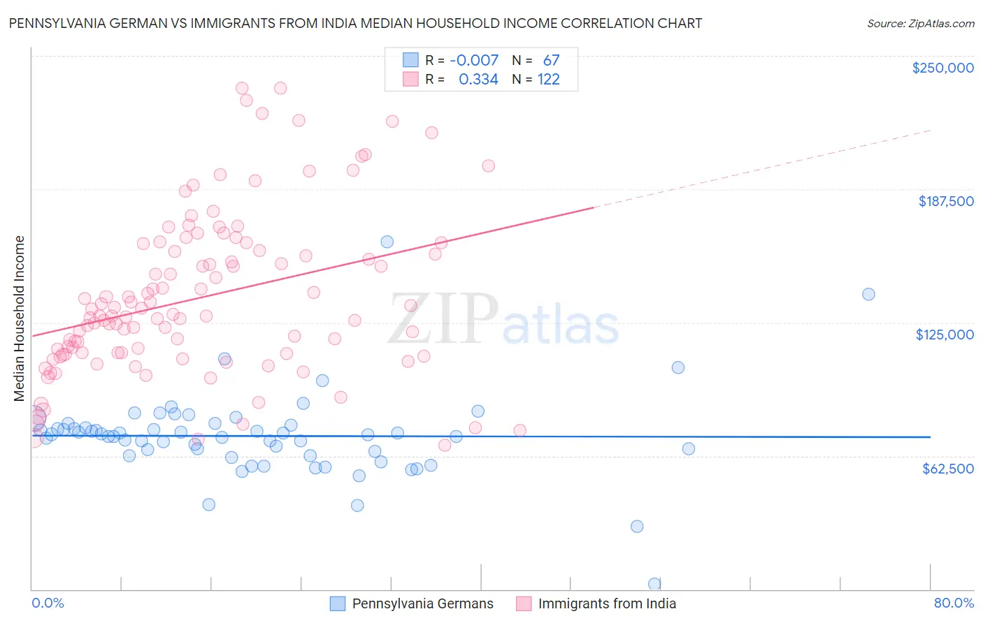 Pennsylvania German vs Immigrants from India Median Household Income