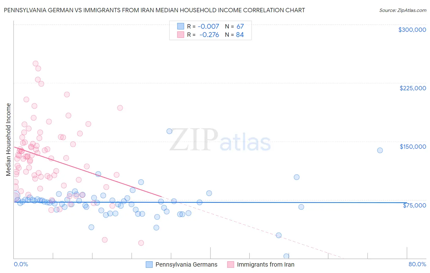 Pennsylvania German vs Immigrants from Iran Median Household Income