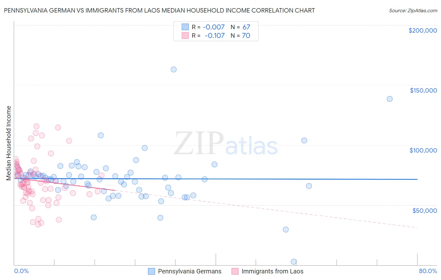 Pennsylvania German vs Immigrants from Laos Median Household Income