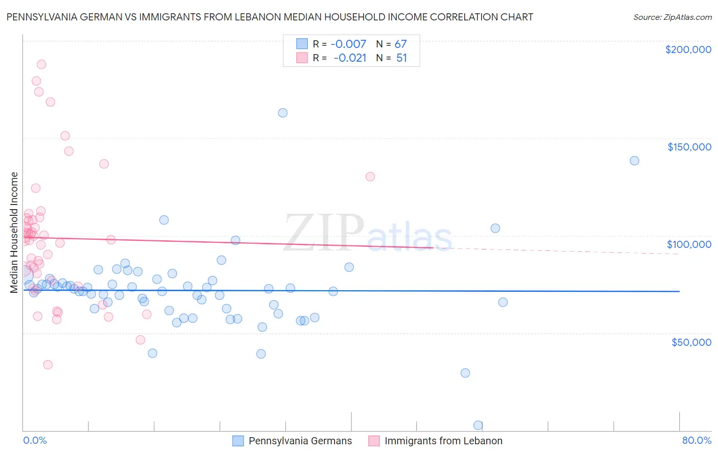 Pennsylvania German vs Immigrants from Lebanon Median Household Income