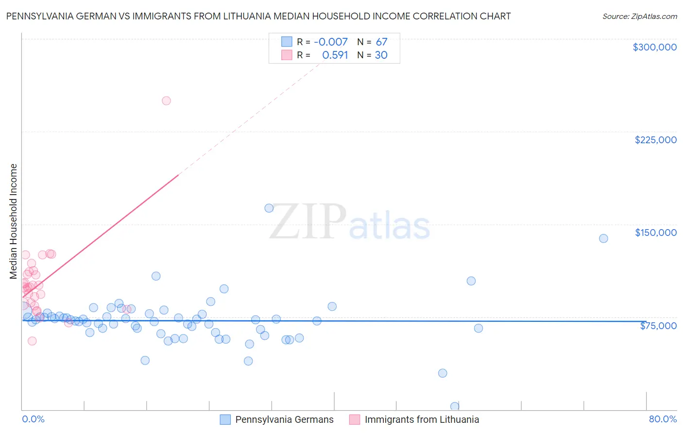 Pennsylvania German vs Immigrants from Lithuania Median Household Income