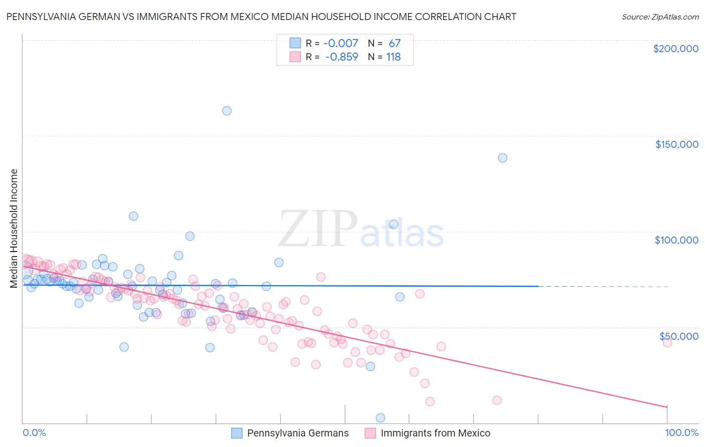 Pennsylvania German vs Immigrants from Mexico Median Household Income