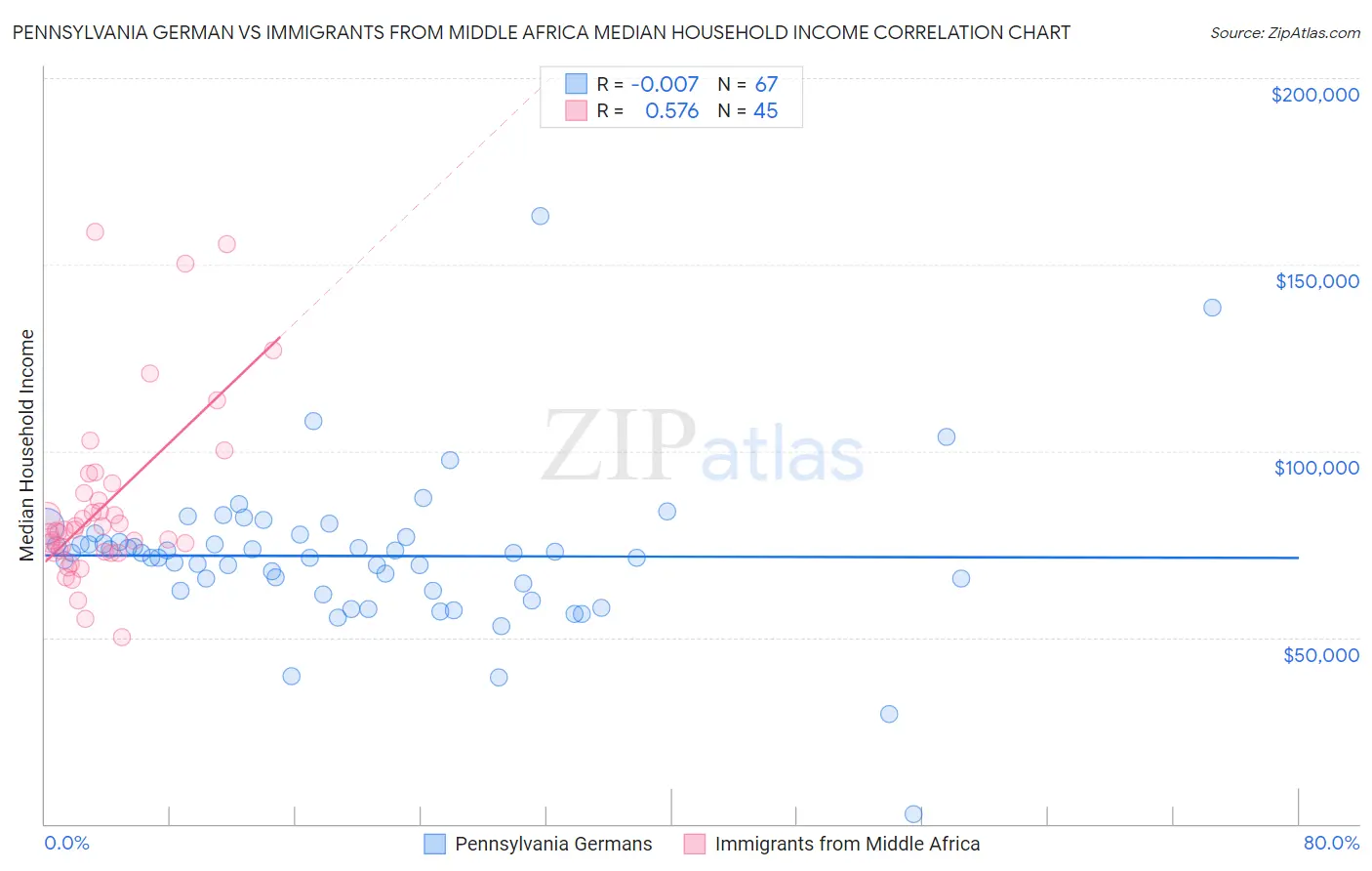 Pennsylvania German vs Immigrants from Middle Africa Median Household Income