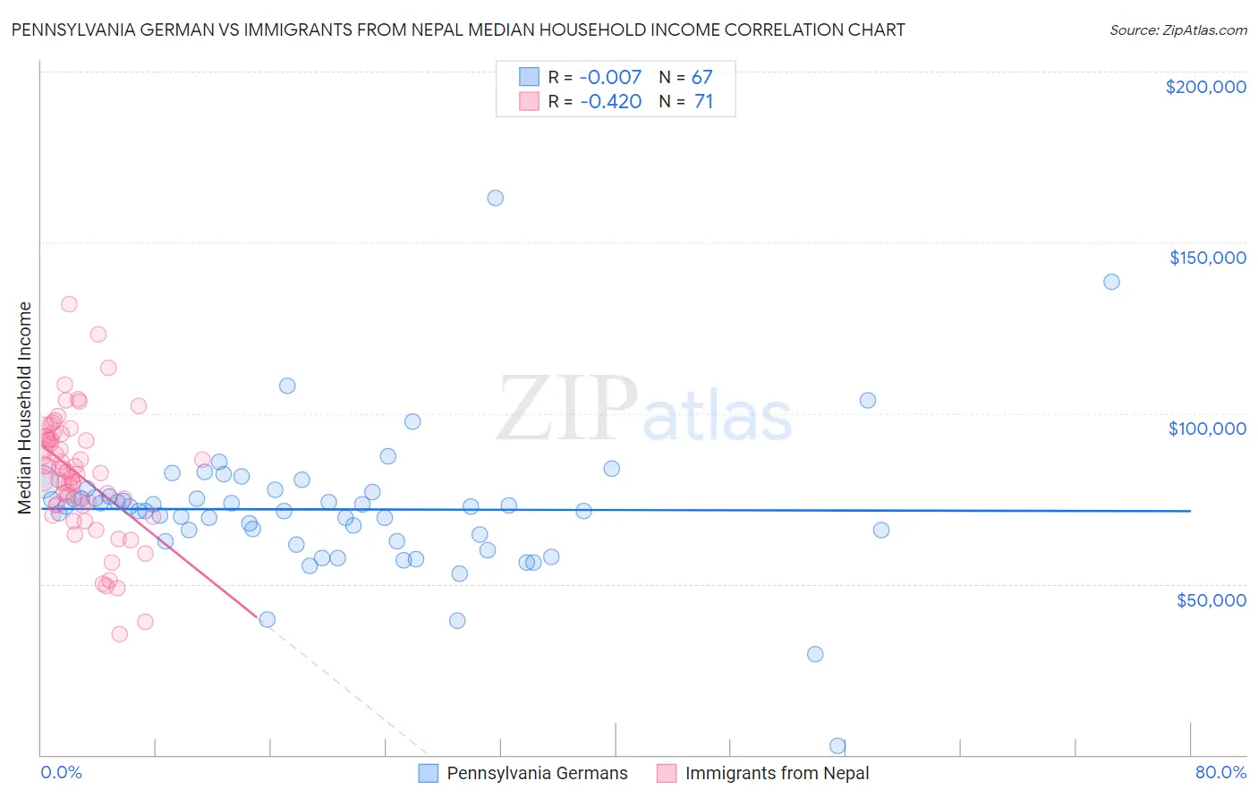 Pennsylvania German vs Immigrants from Nepal Median Household Income