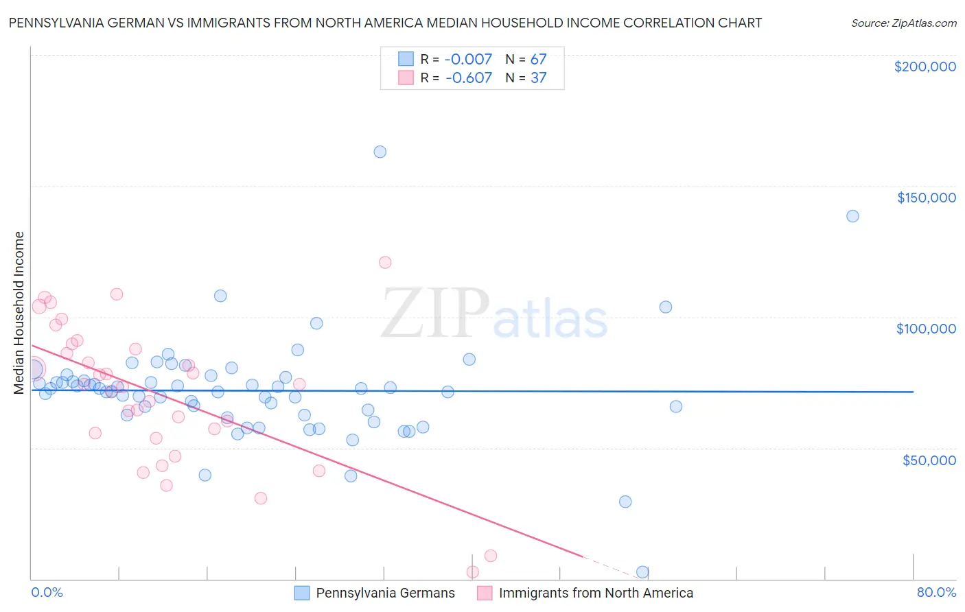 Pennsylvania German vs Immigrants from North America Median Household Income