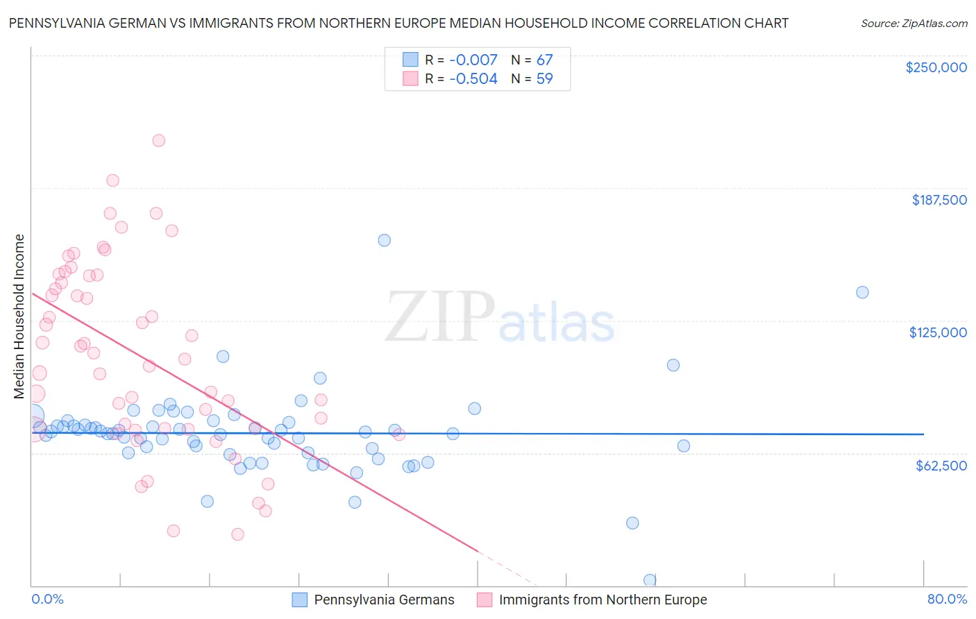 Pennsylvania German vs Immigrants from Northern Europe Median Household Income