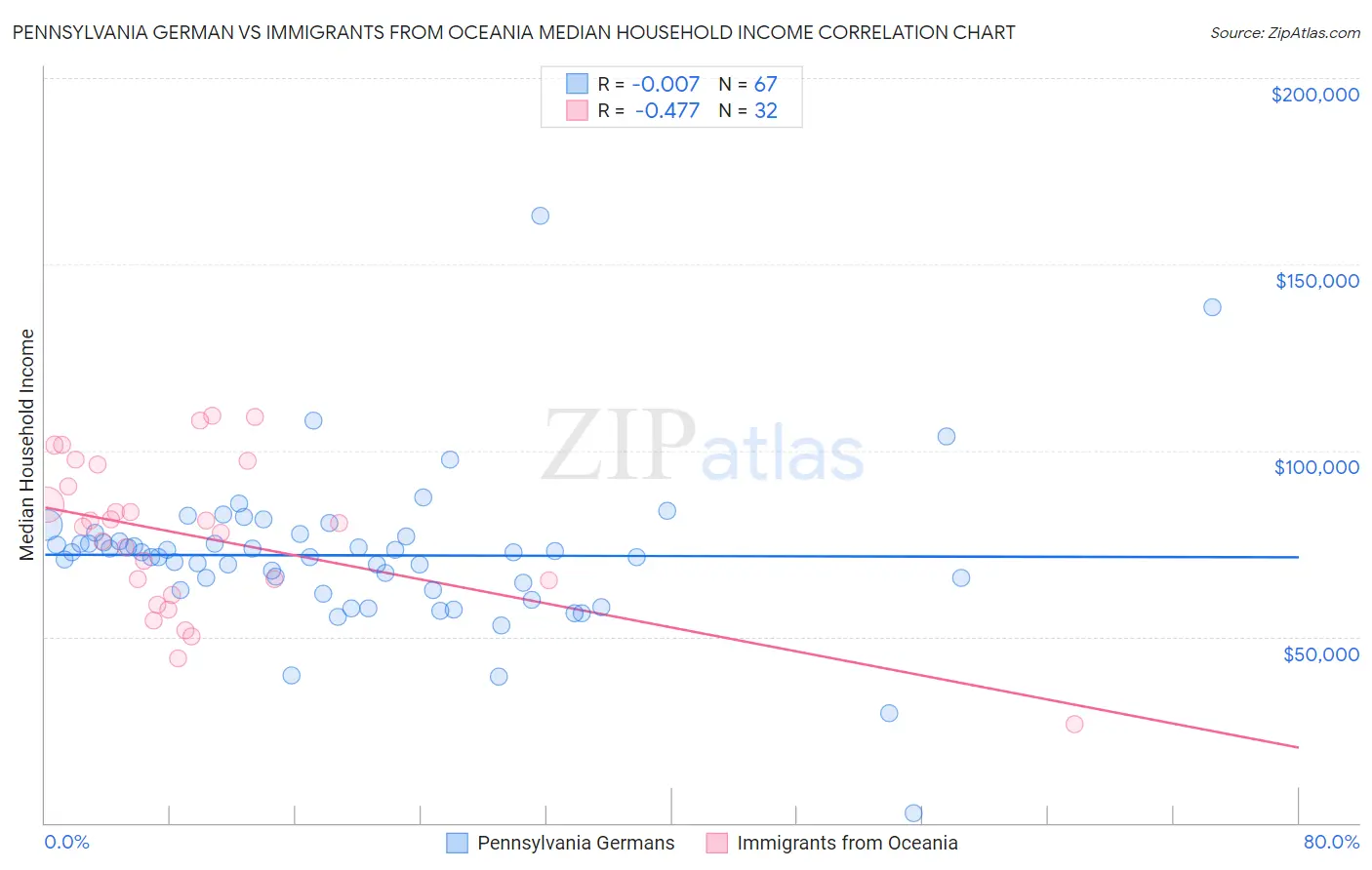Pennsylvania German vs Immigrants from Oceania Median Household Income
