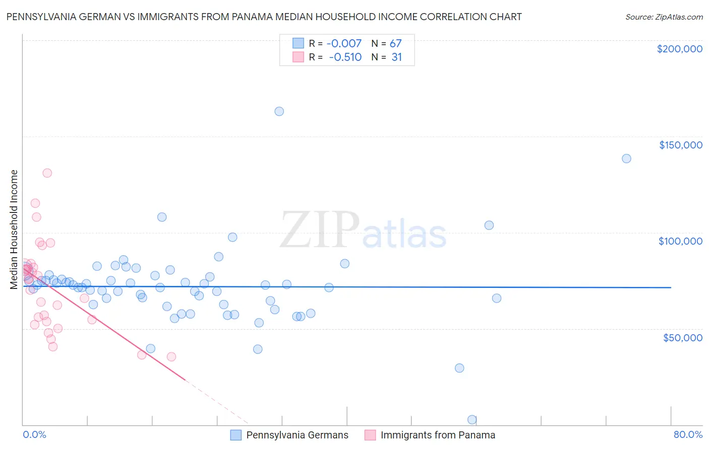 Pennsylvania German vs Immigrants from Panama Median Household Income