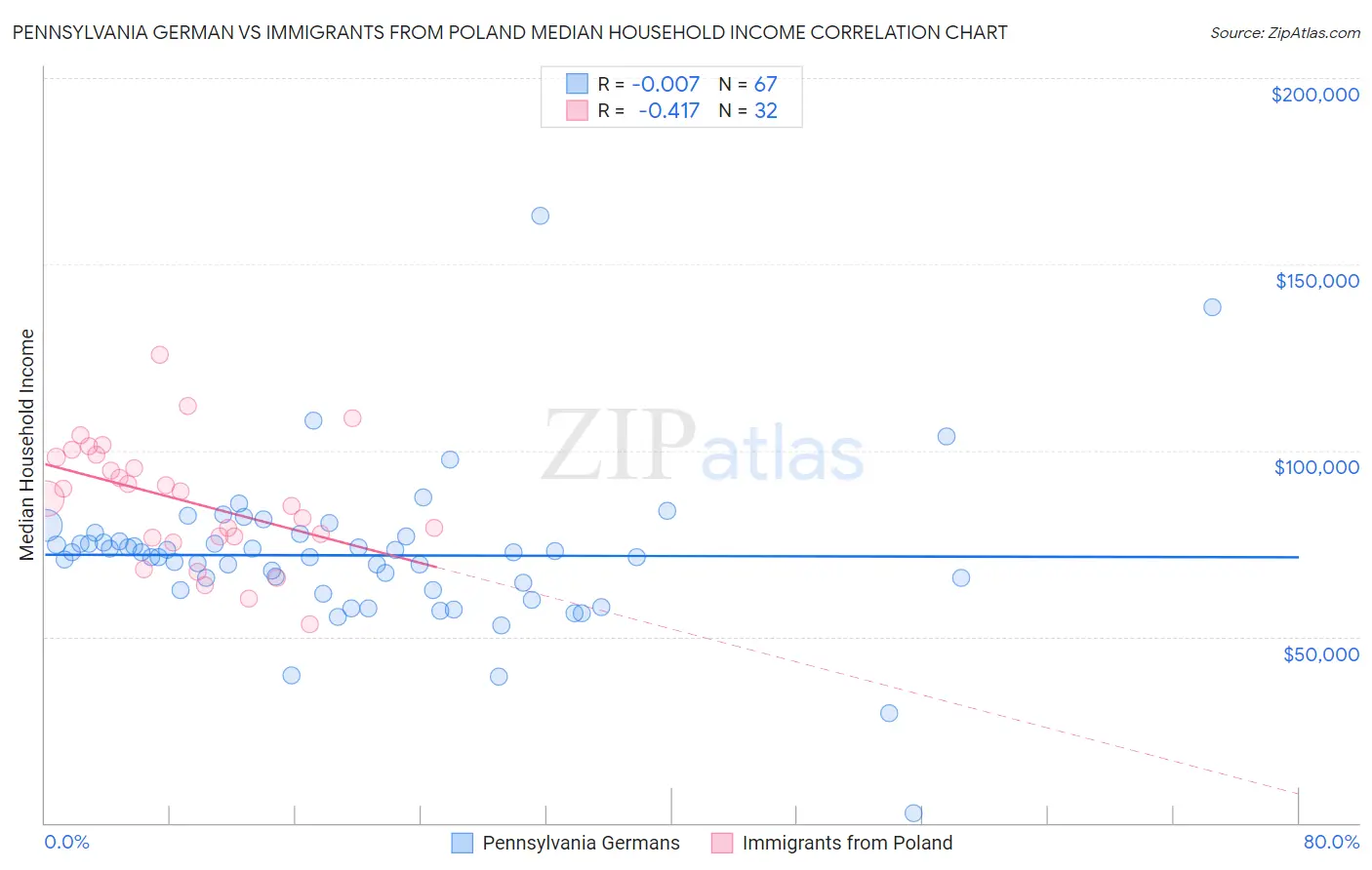Pennsylvania German vs Immigrants from Poland Median Household Income
