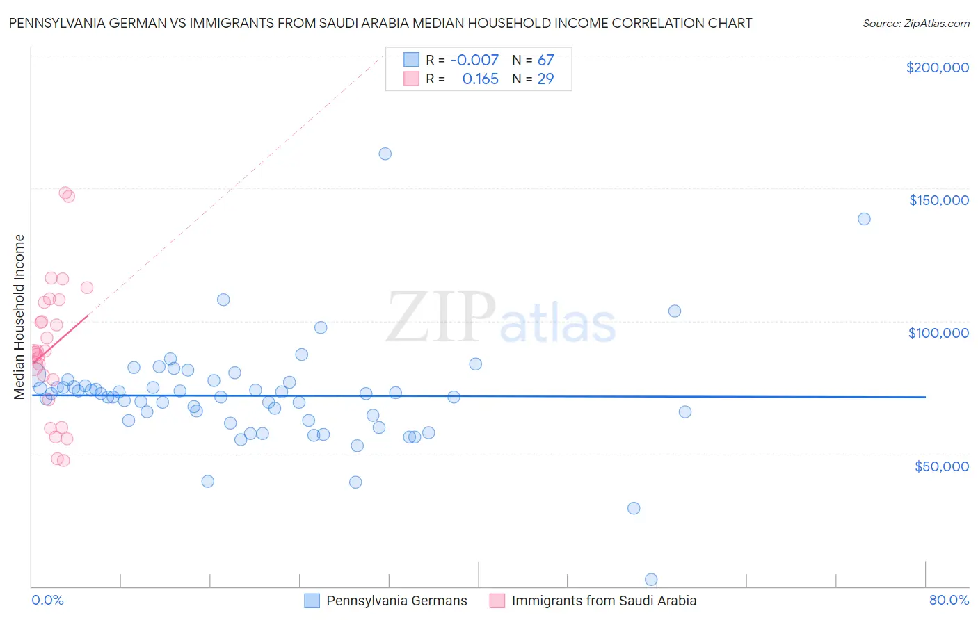 Pennsylvania German vs Immigrants from Saudi Arabia Median Household Income