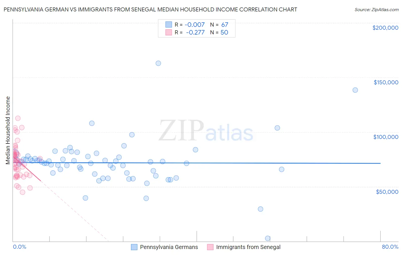 Pennsylvania German vs Immigrants from Senegal Median Household Income