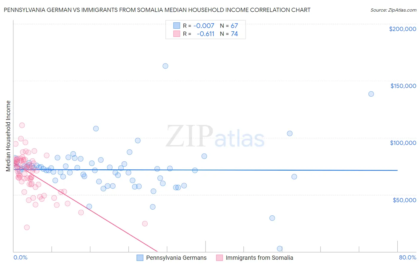 Pennsylvania German vs Immigrants from Somalia Median Household Income