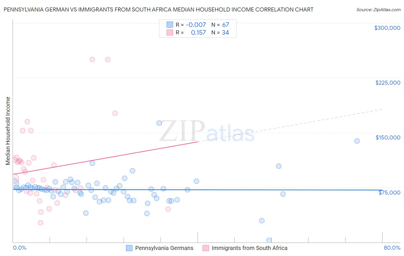 Pennsylvania German vs Immigrants from South Africa Median Household Income