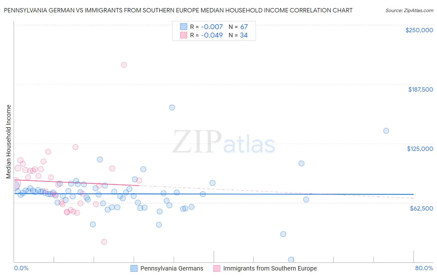 Pennsylvania German vs Immigrants from Southern Europe Median Household Income