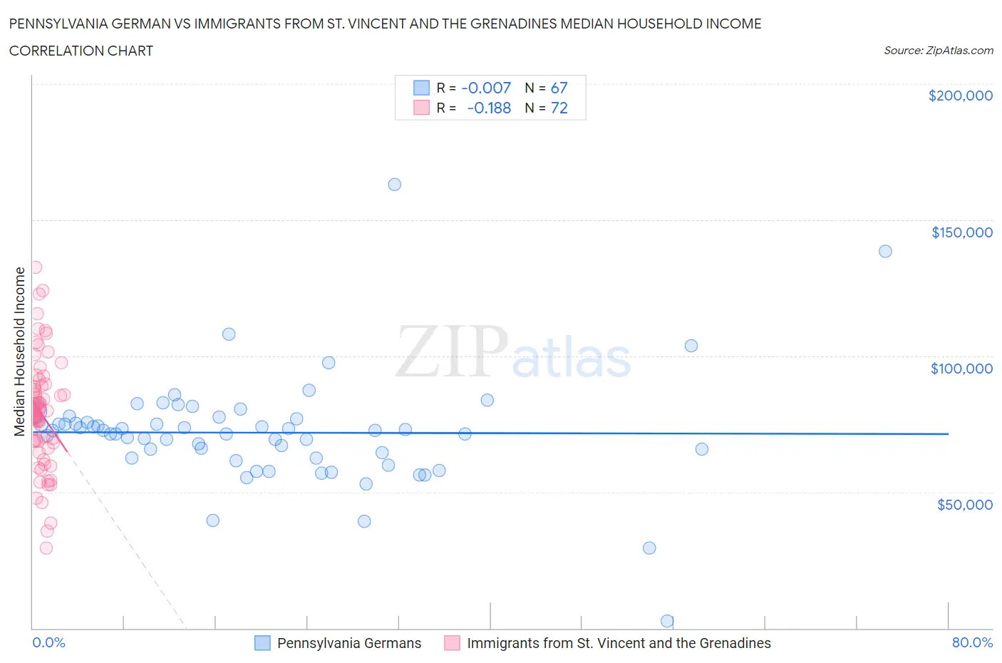 Pennsylvania German vs Immigrants from St. Vincent and the Grenadines Median Household Income