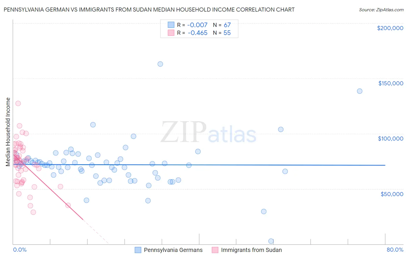 Pennsylvania German vs Immigrants from Sudan Median Household Income