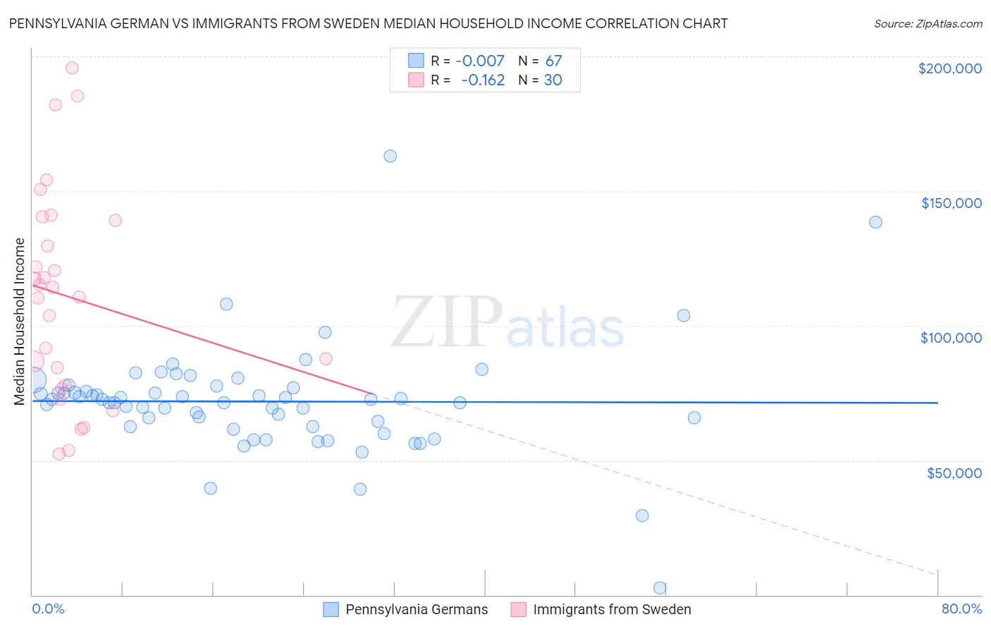 Pennsylvania German vs Immigrants from Sweden Median Household Income