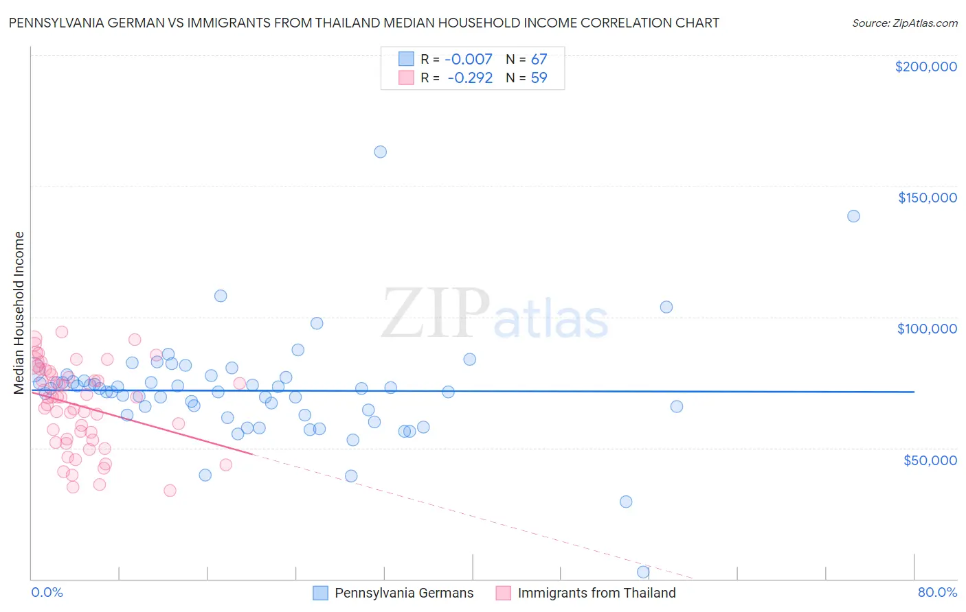 Pennsylvania German vs Immigrants from Thailand Median Household Income