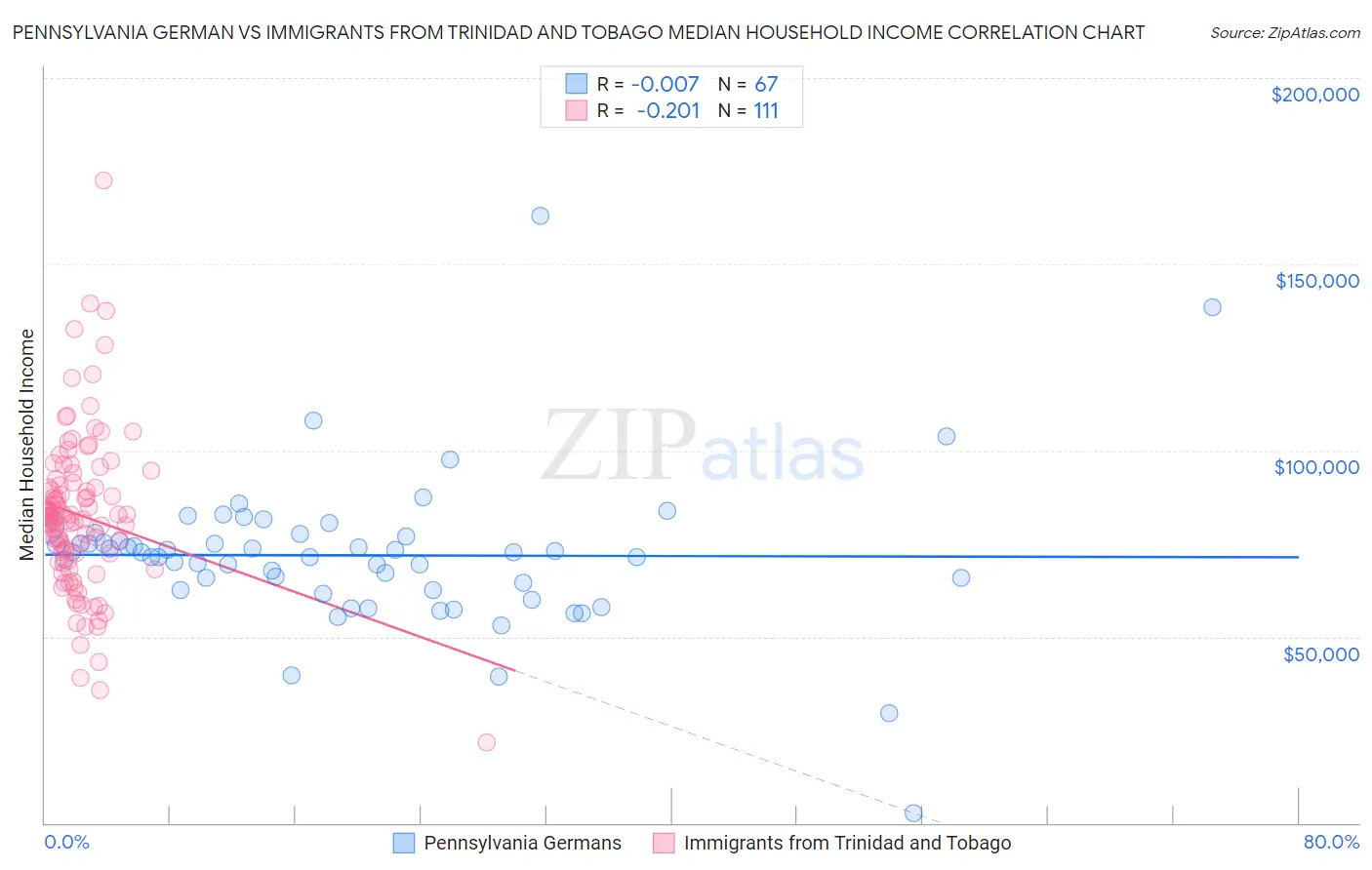Pennsylvania German vs Immigrants from Trinidad and Tobago Median Household Income