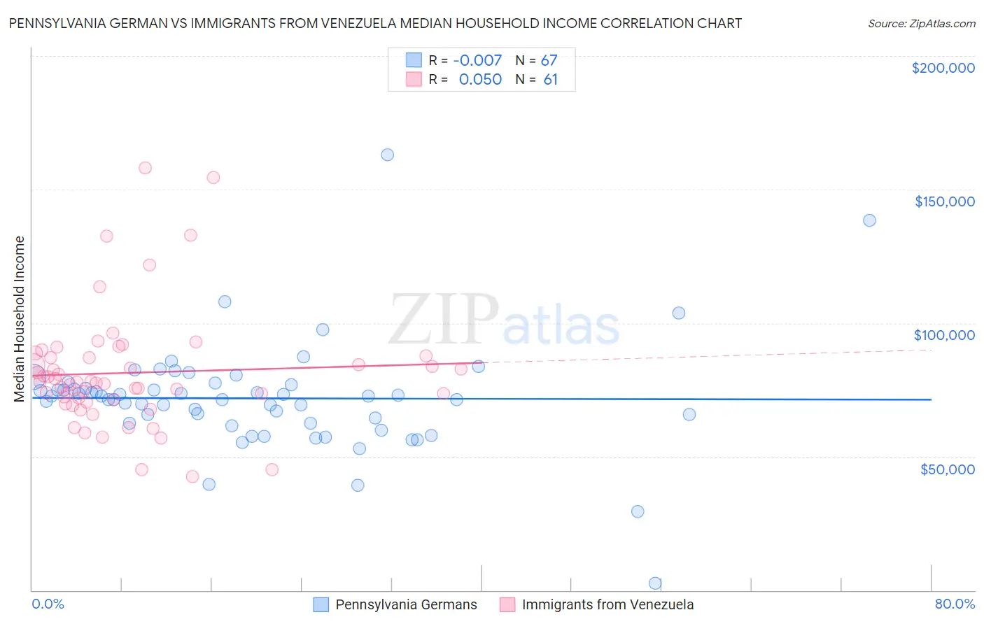 Pennsylvania German vs Immigrants from Venezuela Median Household Income