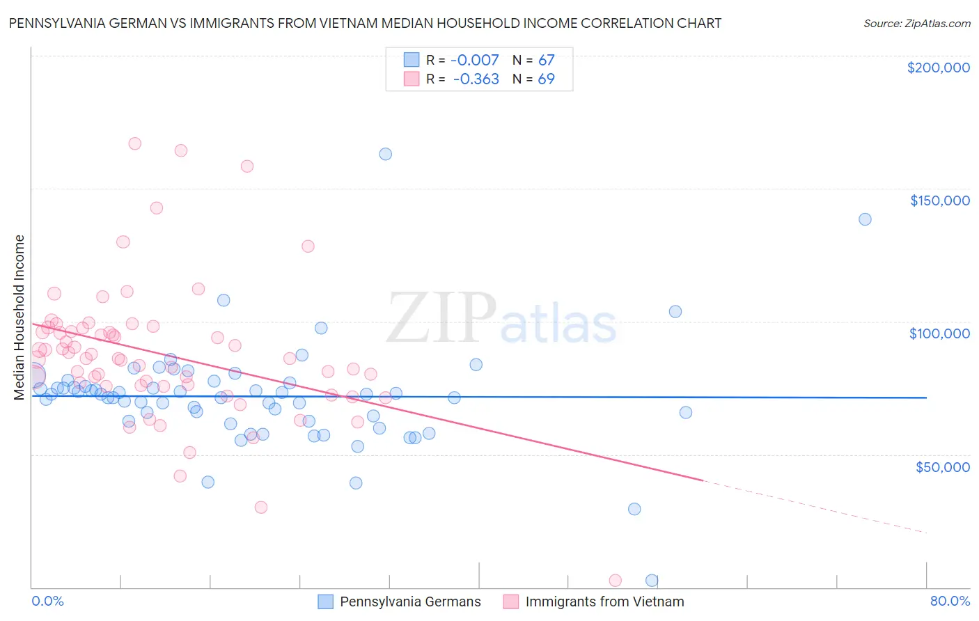 Pennsylvania German vs Immigrants from Vietnam Median Household Income