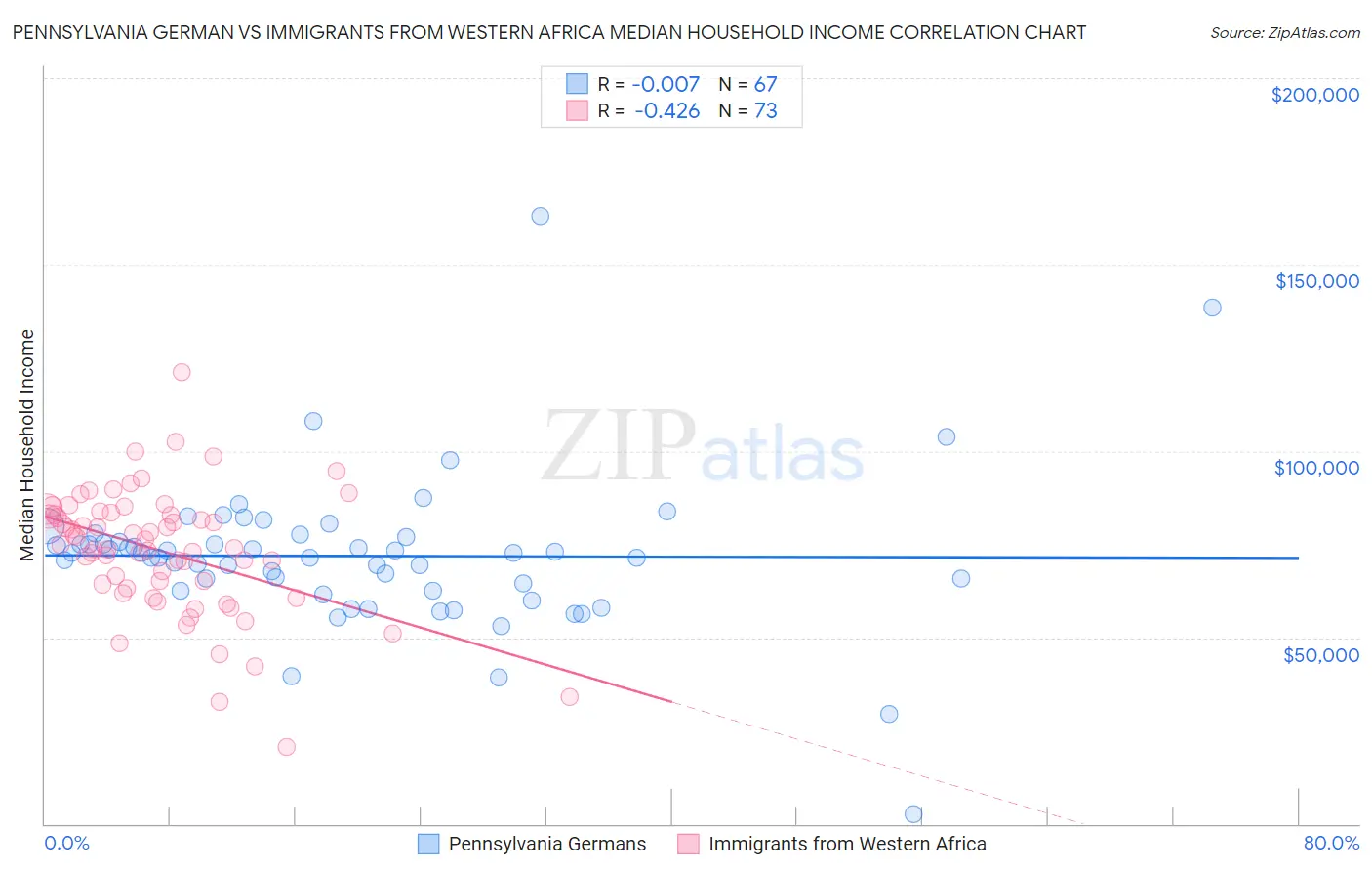 Pennsylvania German vs Immigrants from Western Africa Median Household Income