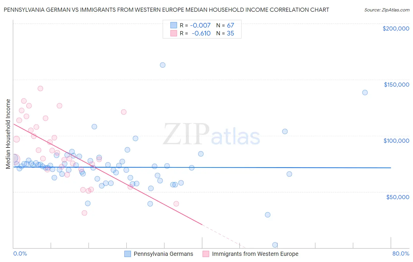 Pennsylvania German vs Immigrants from Western Europe Median Household Income