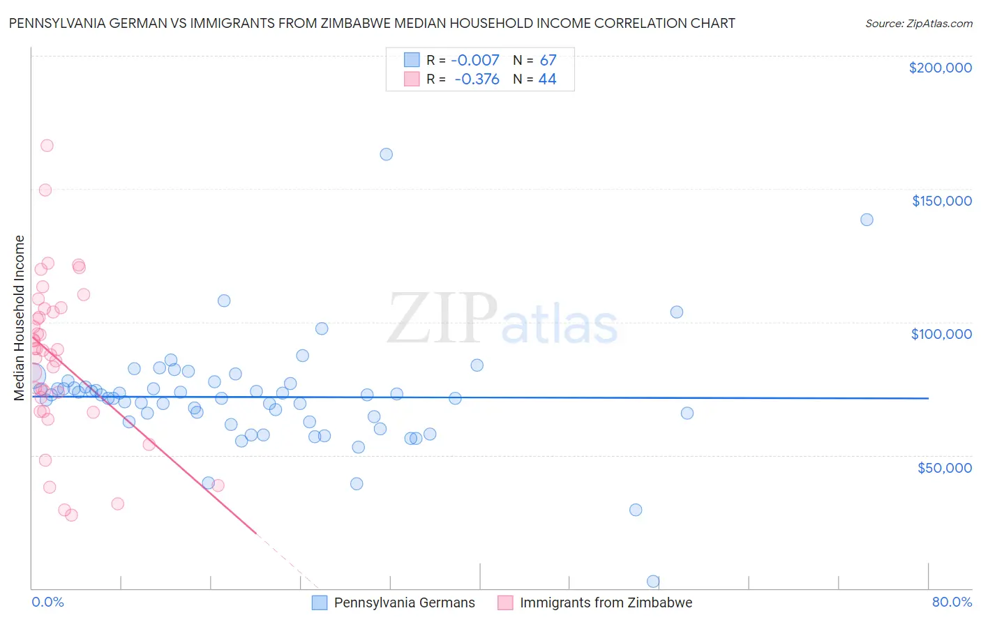Pennsylvania German vs Immigrants from Zimbabwe Median Household Income