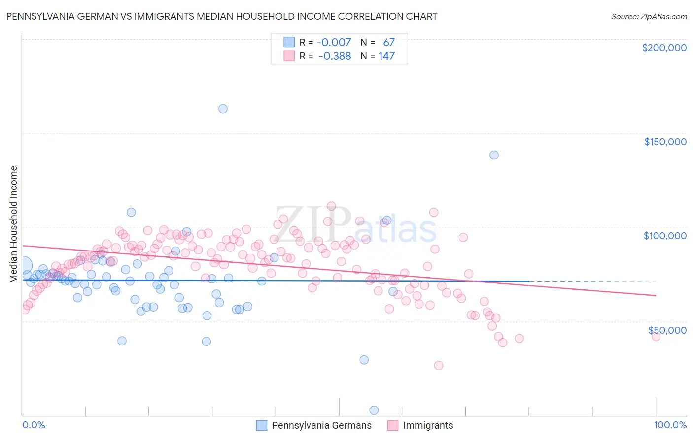 Pennsylvania German vs Immigrants Median Household Income