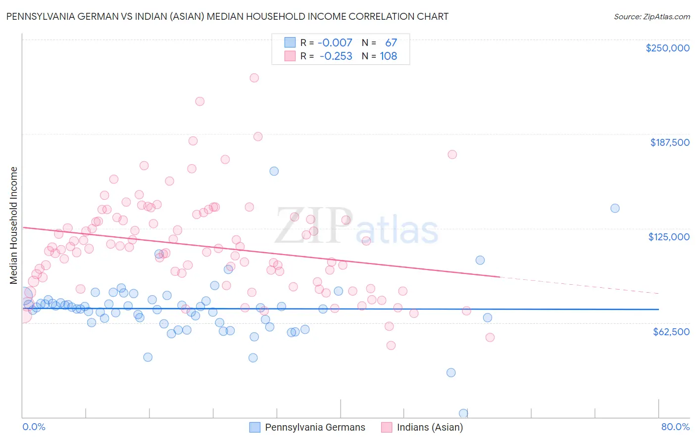 Pennsylvania German vs Indian (Asian) Median Household Income