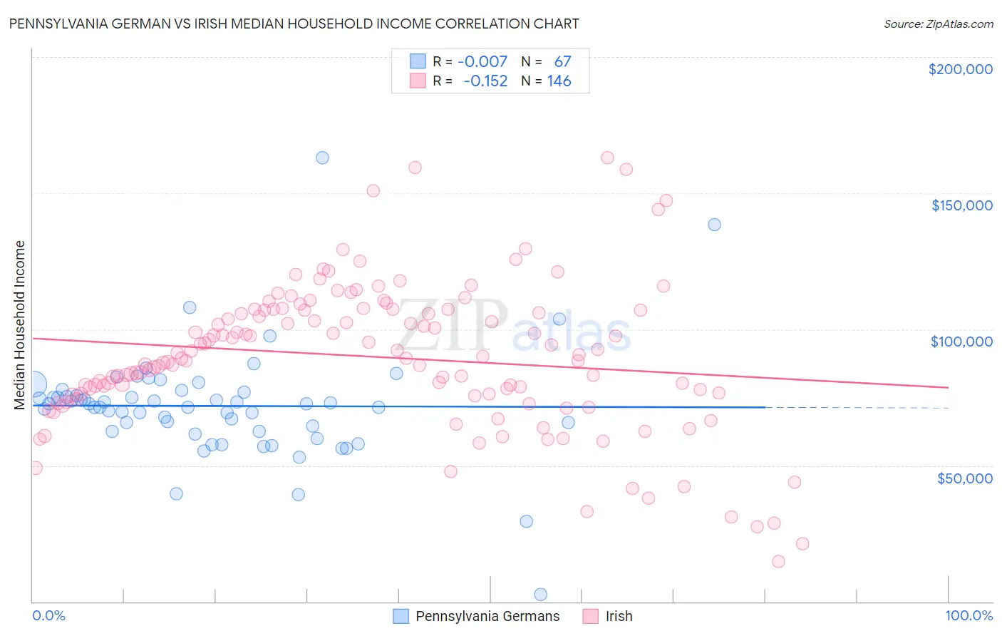 Pennsylvania German vs Irish Median Household Income