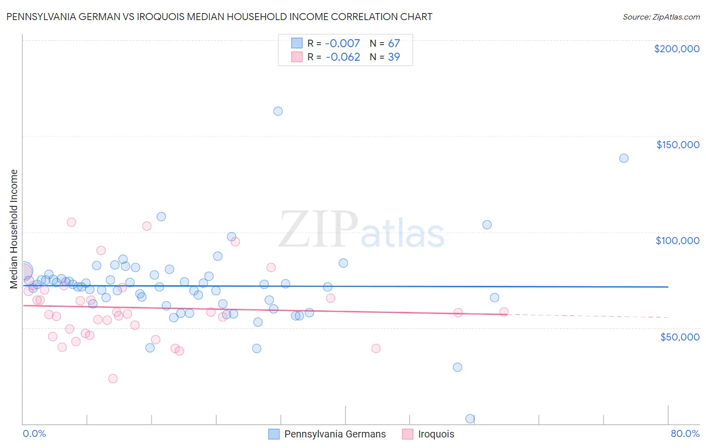 Pennsylvania German vs Iroquois Median Household Income