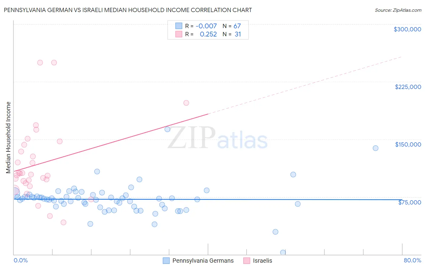 Pennsylvania German vs Israeli Median Household Income