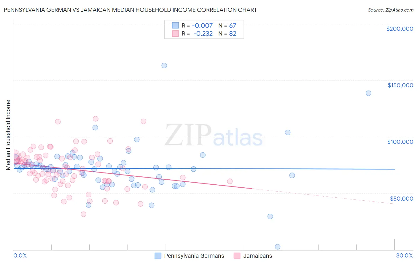 Pennsylvania German vs Jamaican Median Household Income