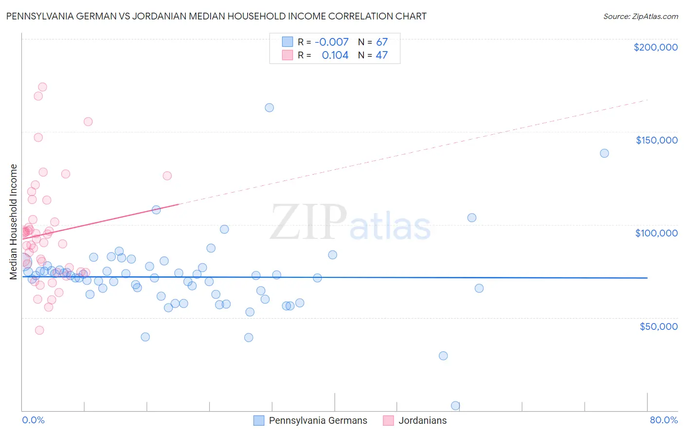 Pennsylvania German vs Jordanian Median Household Income