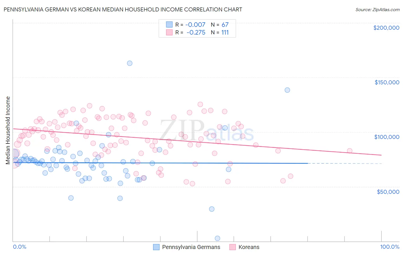 Pennsylvania German vs Korean Median Household Income