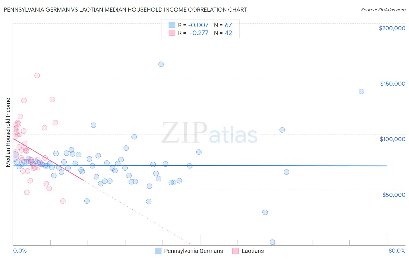 Pennsylvania German vs Laotian Median Household Income