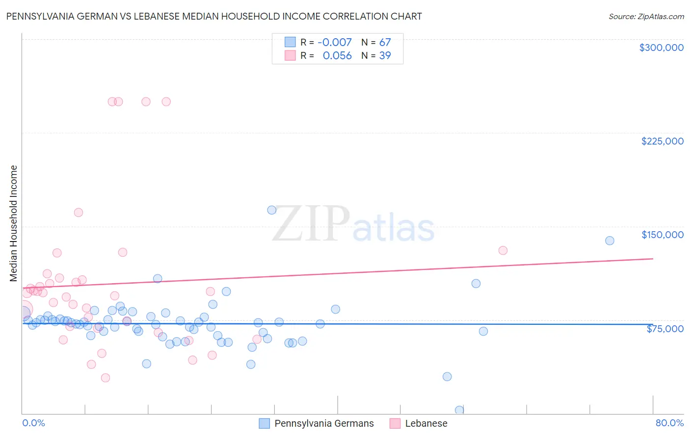 Pennsylvania German vs Lebanese Median Household Income