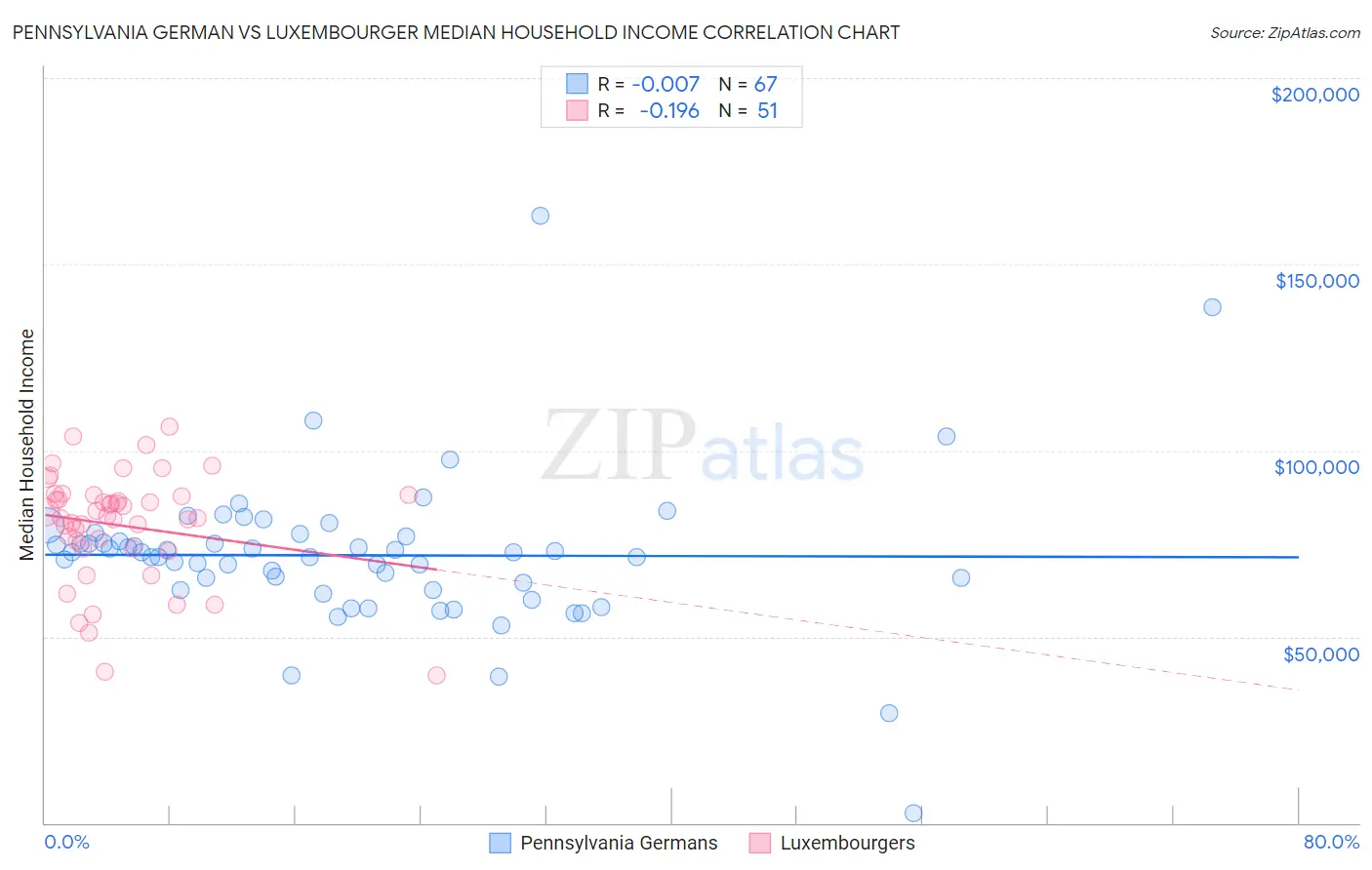 Pennsylvania German vs Luxembourger Median Household Income